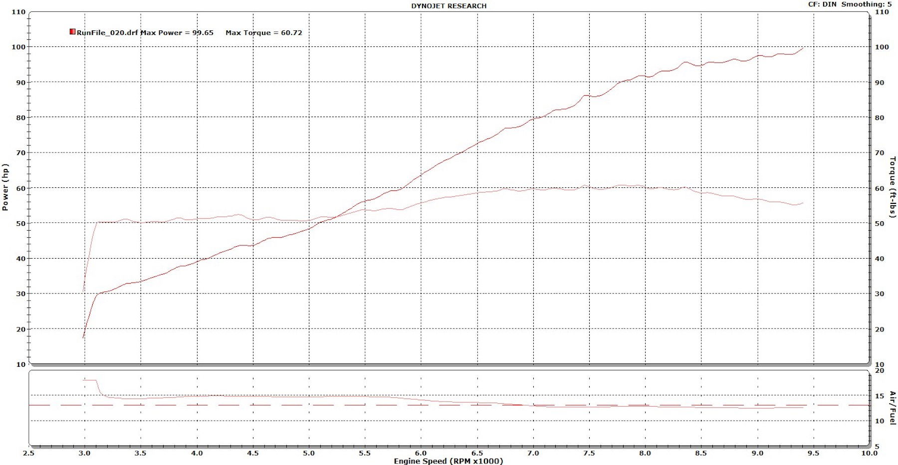 KTM 790 Duke on the dyno Visordown